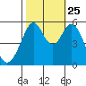 San Leandro Bay tide chart for Friday, October 25, 2024