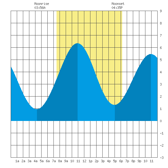 San Leandro Bay tide chart for Monday, October 28, 2024