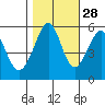 San Leandro Bay tide chart for Monday, October 28, 2024