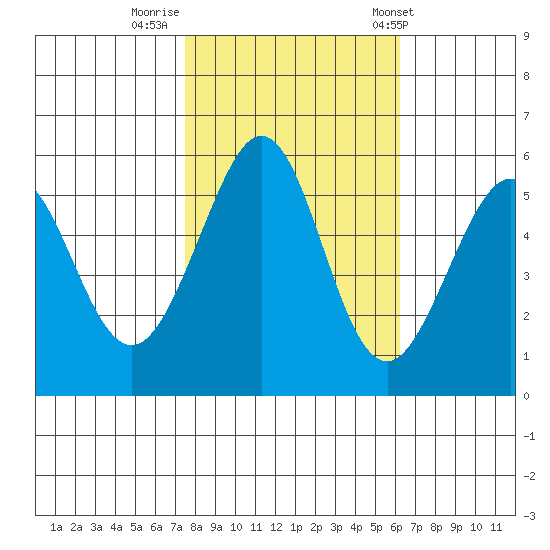 San Leandro Bay tide chart for Tuesday, October 29, 2024