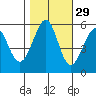 San Leandro Bay tide chart for Tuesday, October 29, 2024