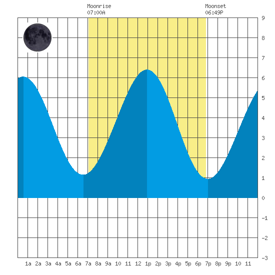 San Leandro Bay tide chart for Wednesday, October 2, 2024