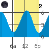 San Leandro Bay tide chart for Wednesday, October 2, 2024