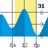 San Leandro Bay tide chart for Thursday, October 31, 2024