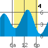 San Leandro Bay tide chart for Friday, October 4, 2024