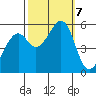 San Leandro Bay tide chart for Monday, October 7, 2024