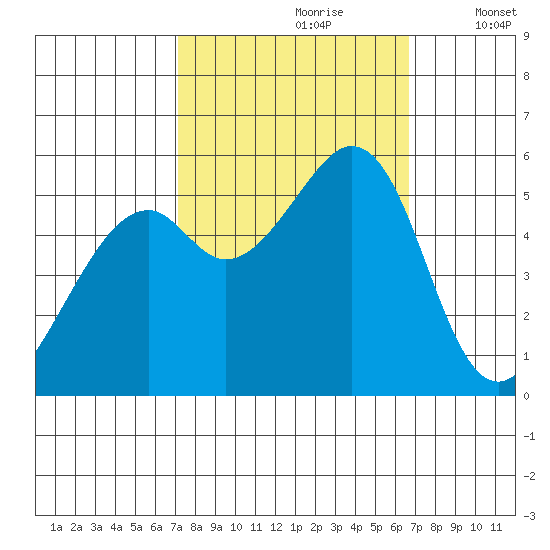 San Leandro Bay tide chart for Tuesday, October 8, 2024