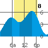 San Leandro Bay tide chart for Tuesday, October 8, 2024