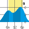 San Leandro Bay tide chart for Wednesday, October 9, 2024