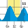 San Leandro Bay tide chart for Monday, November 11, 2024