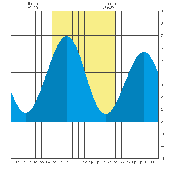 San Leandro Bay tide chart for Tuesday, November 12, 2024