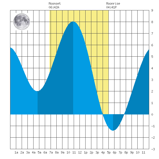San Leandro Bay tide chart for Friday, November 15, 2024