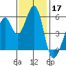 San Leandro Bay tide chart for Sunday, November 17, 2024