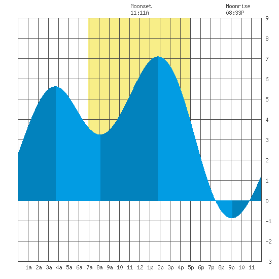 San Leandro Bay tide chart for Tuesday, November 19, 2024