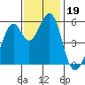 San Leandro Bay tide chart for Tuesday, November 19, 2024