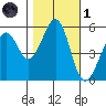 San Leandro Bay tide chart for Friday, November 1, 2024