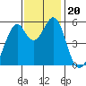 San Leandro Bay tide chart for Wednesday, November 20, 2024