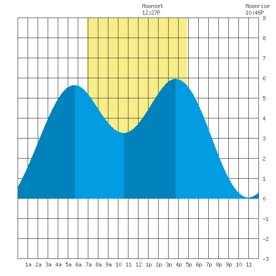 San Leandro Bay tide chart for Thursday, November 21, 2024