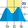 San Leandro Bay tide chart for Thursday, November 21, 2024