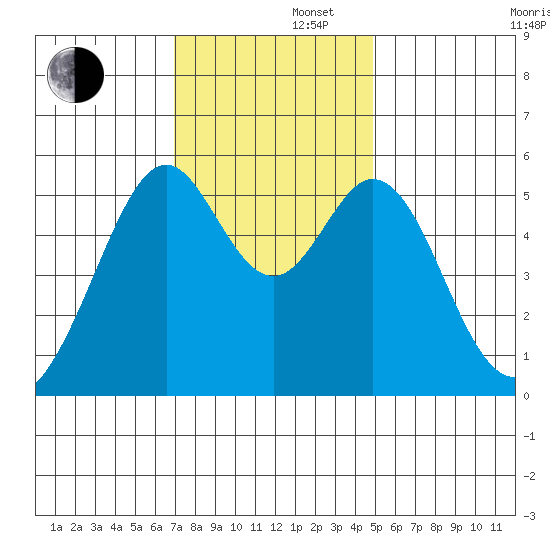 San Leandro Bay tide chart for Friday, November 22, 2024