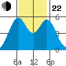 San Leandro Bay tide chart for Friday, November 22, 2024
