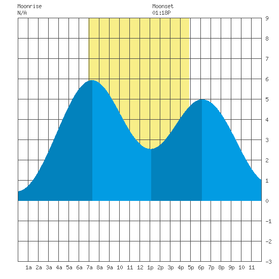 San Leandro Bay tide chart for Saturday, November 23, 2024