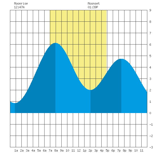 San Leandro Bay tide chart for Sunday, November 24, 2024