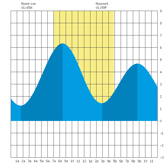 San Leandro Bay tide chart for Monday, November 25, 2024