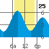San Leandro Bay tide chart for Monday, November 25, 2024