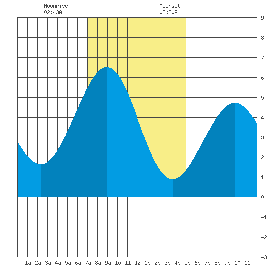 San Leandro Bay tide chart for Tuesday, November 26, 2024