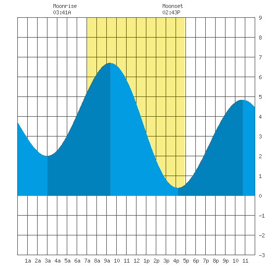 San Leandro Bay tide chart for Wednesday, November 27, 2024