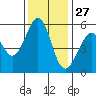 San Leandro Bay tide chart for Wednesday, November 27, 2024