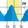 San Leandro Bay tide chart for Thursday, November 28, 2024