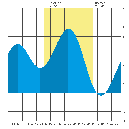 San Leandro Bay tide chart for Saturday, November 2, 2024