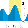 San Leandro Bay tide chart for Saturday, November 2, 2024