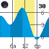 San Leandro Bay tide chart for Saturday, November 30, 2024