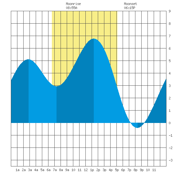 San Leandro Bay tide chart for Sunday, November 3, 2024