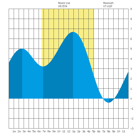 San Leandro Bay tide chart for Monday, November 4, 2024
