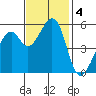 San Leandro Bay tide chart for Monday, November 4, 2024