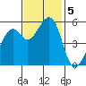 San Leandro Bay tide chart for Tuesday, November 5, 2024