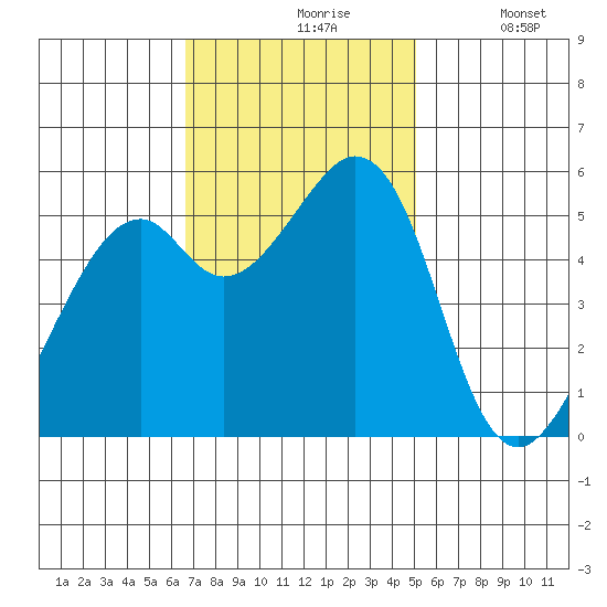 San Leandro Bay tide chart for Wednesday, November 6, 2024