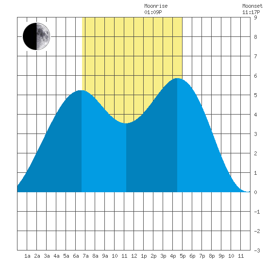 San Leandro Bay tide chart for Friday, November 8, 2024