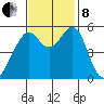 San Leandro Bay tide chart for Friday, November 8, 2024
