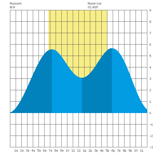 San Leandro Bay tide chart for Saturday, November 9, 2024