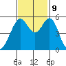 San Leandro Bay tide chart for Saturday, November 9, 2024