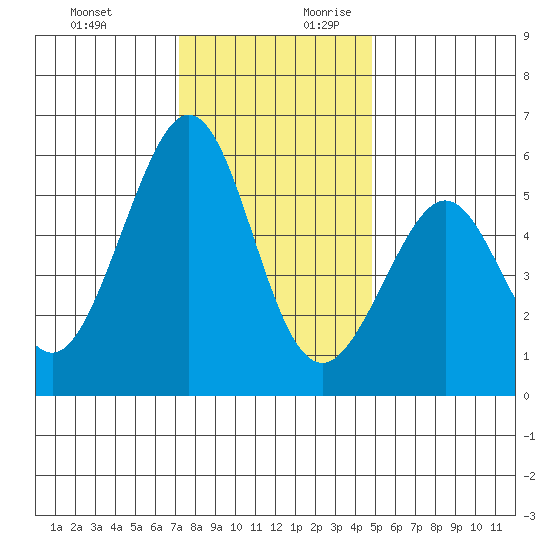 San Leandro Bay tide chart for Tuesday, December 10, 2024