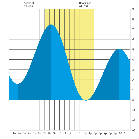 San Leandro Bay tide chart for Wednesday, December 11, 2024