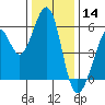 San Leandro Bay tide chart for Saturday, December 14, 2024