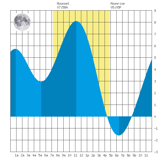 San Leandro Bay tide chart for Sunday, December 15, 2024