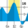San Leandro Bay tide chart for Monday, December 16, 2024